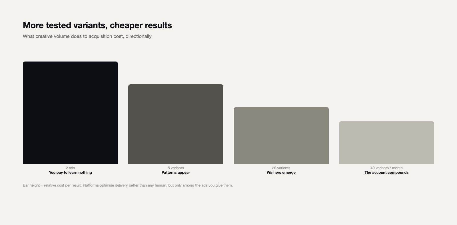 Chart: more tested ad variants leads to cheaper acquisition